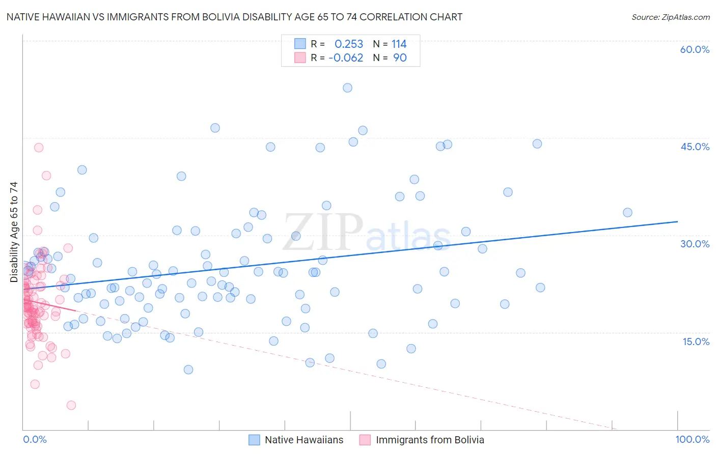 Native Hawaiian vs Immigrants from Bolivia Disability Age 65 to 74