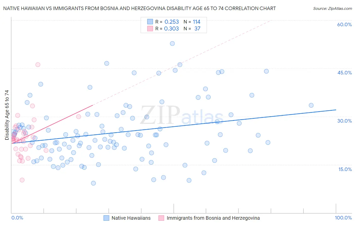 Native Hawaiian vs Immigrants from Bosnia and Herzegovina Disability Age 65 to 74