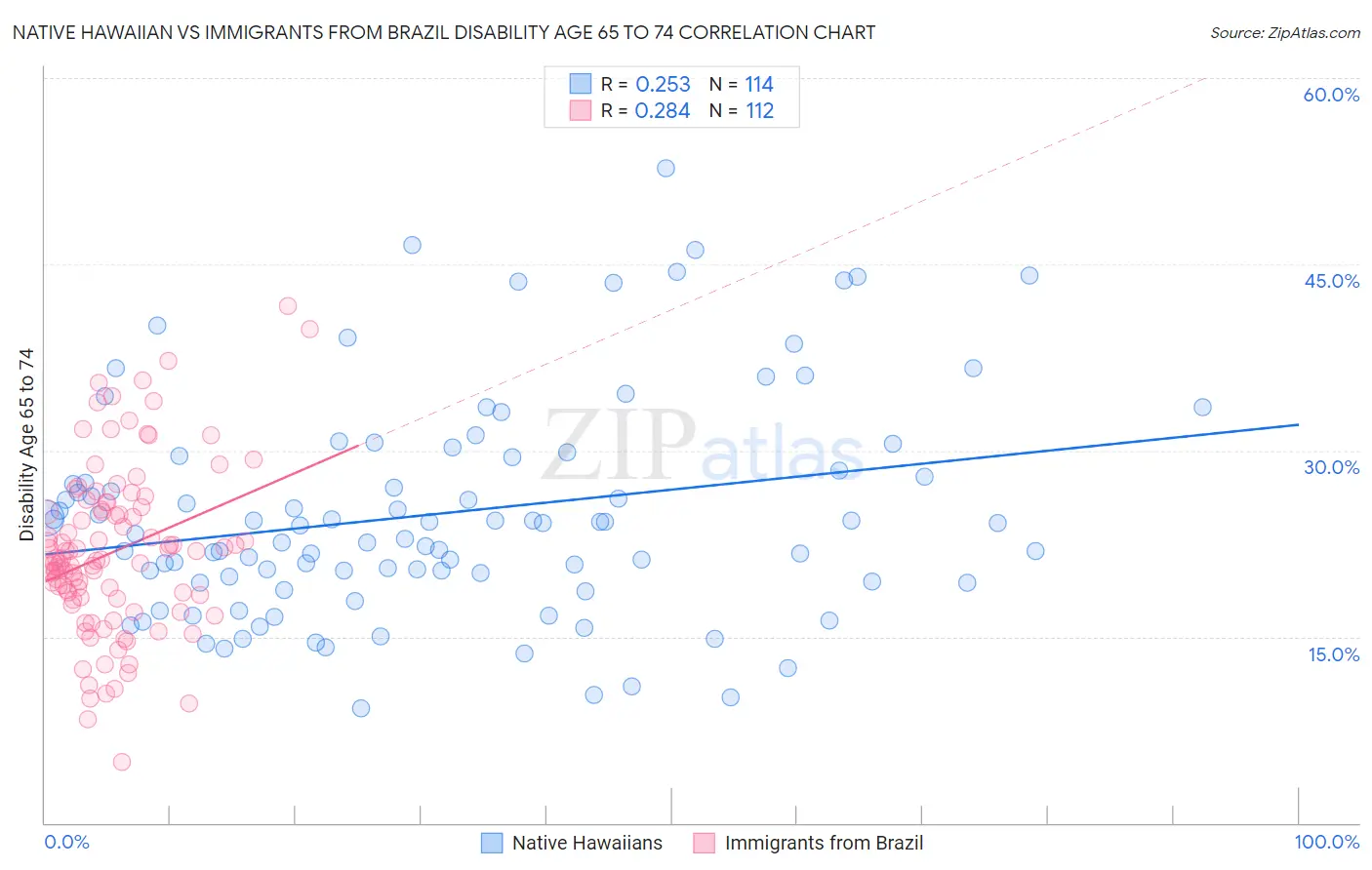 Native Hawaiian vs Immigrants from Brazil Disability Age 65 to 74