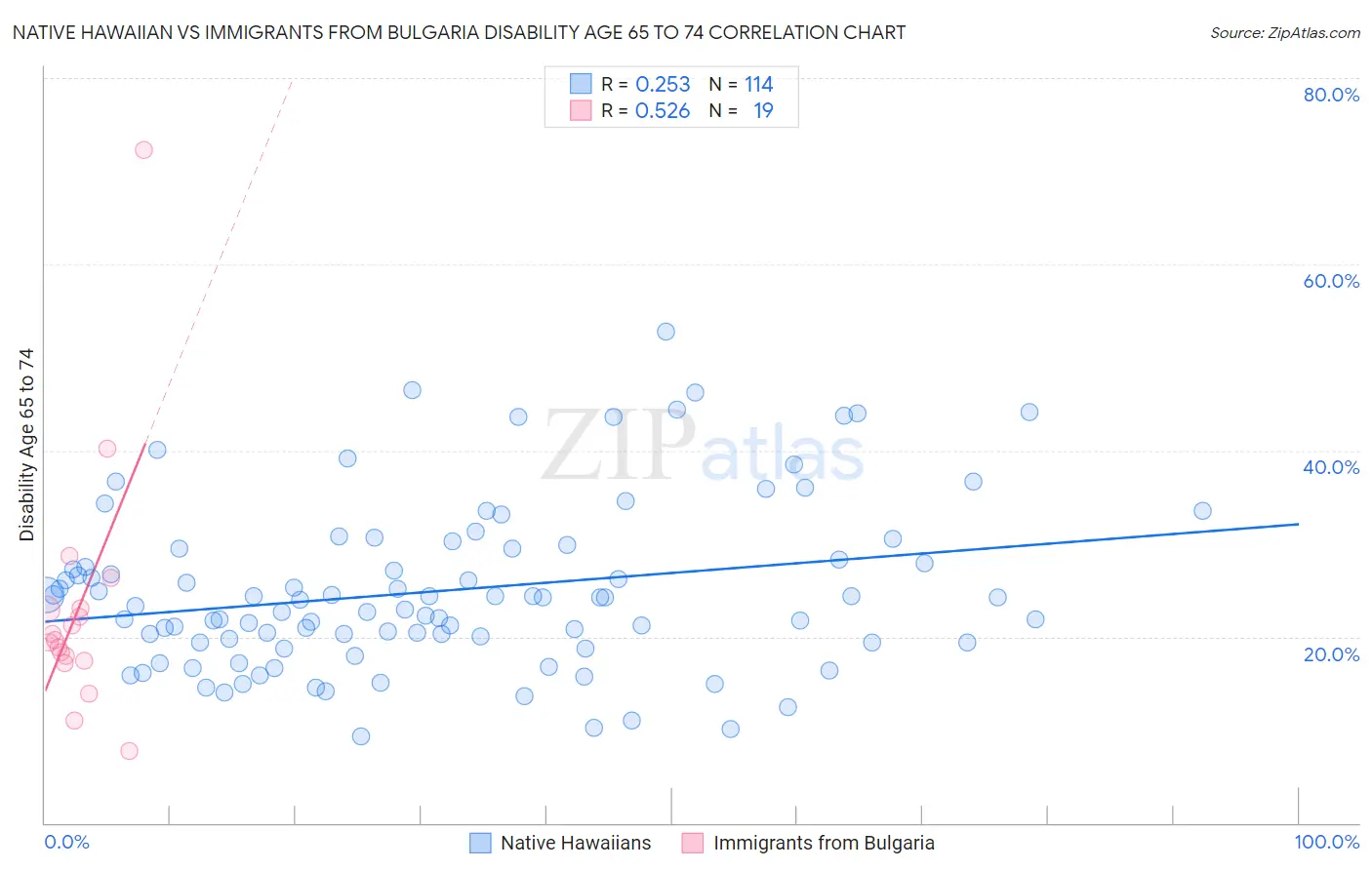 Native Hawaiian vs Immigrants from Bulgaria Disability Age 65 to 74