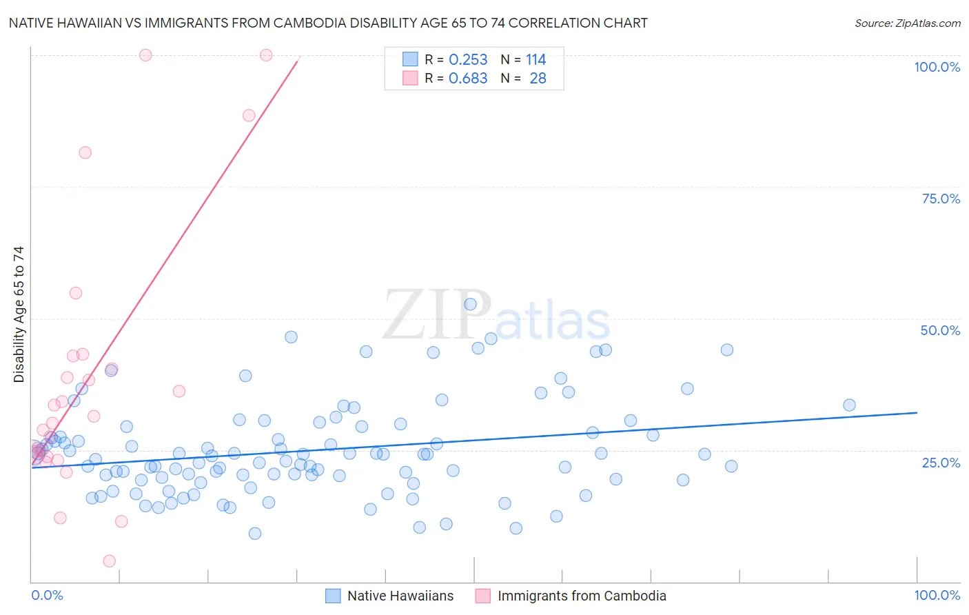 Native Hawaiian vs Immigrants from Cambodia Disability Age 65 to 74