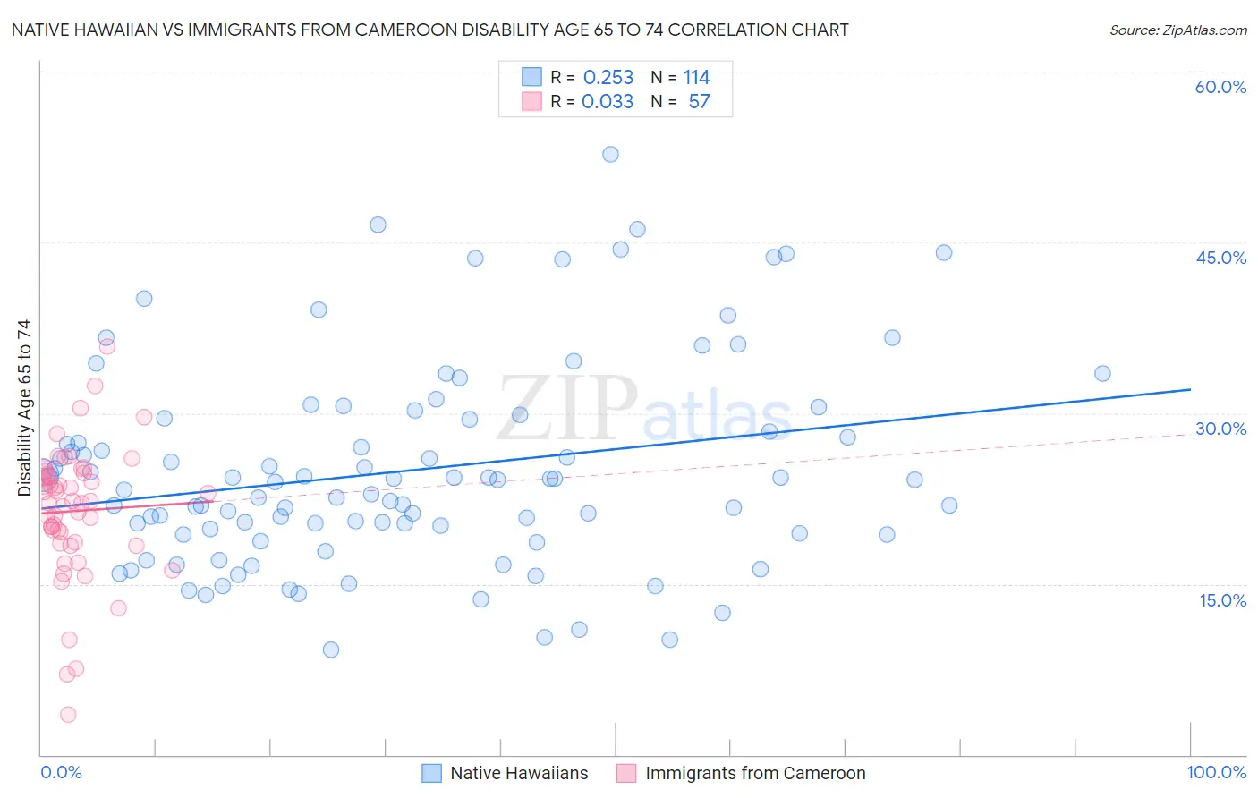 Native Hawaiian vs Immigrants from Cameroon Disability Age 65 to 74