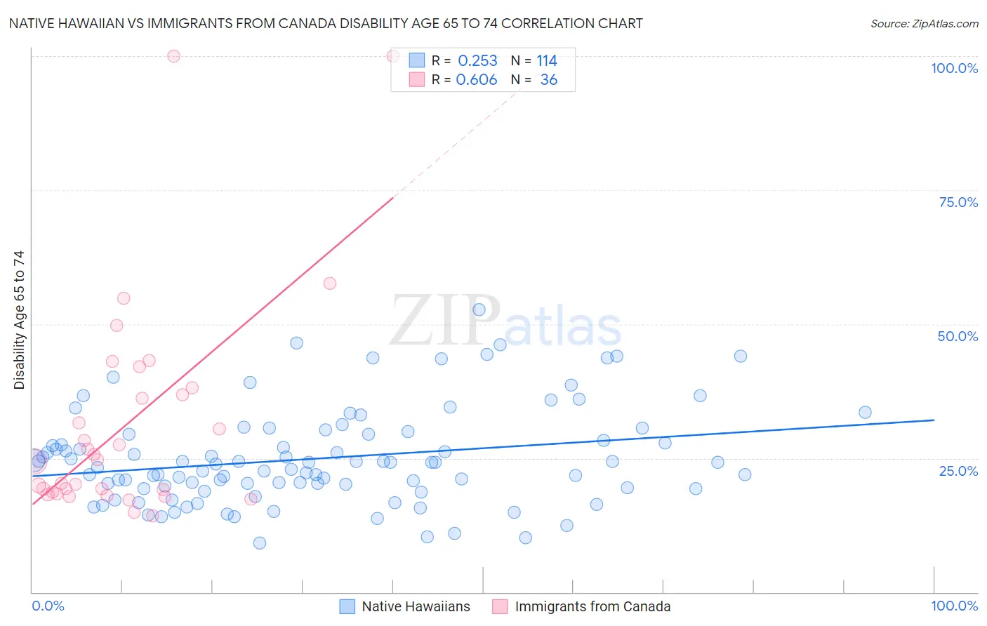 Native Hawaiian vs Immigrants from Canada Disability Age 65 to 74
