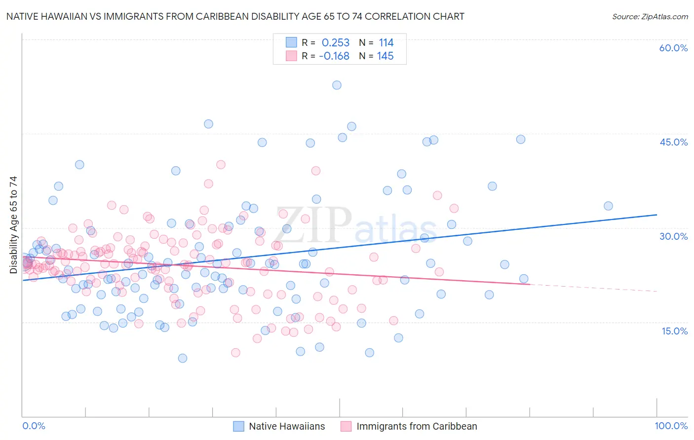 Native Hawaiian vs Immigrants from Caribbean Disability Age 65 to 74
