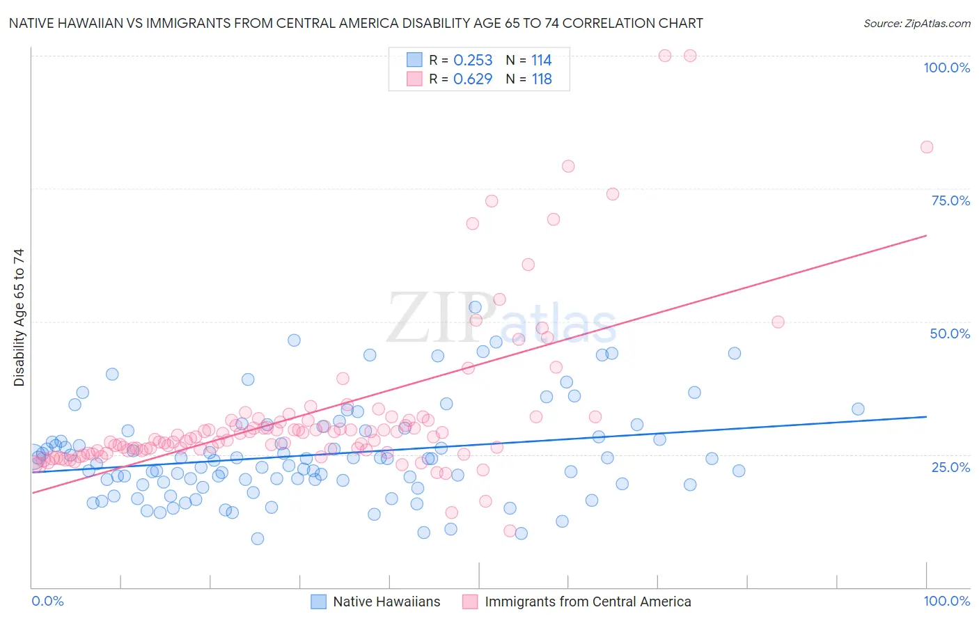 Native Hawaiian vs Immigrants from Central America Disability Age 65 to 74