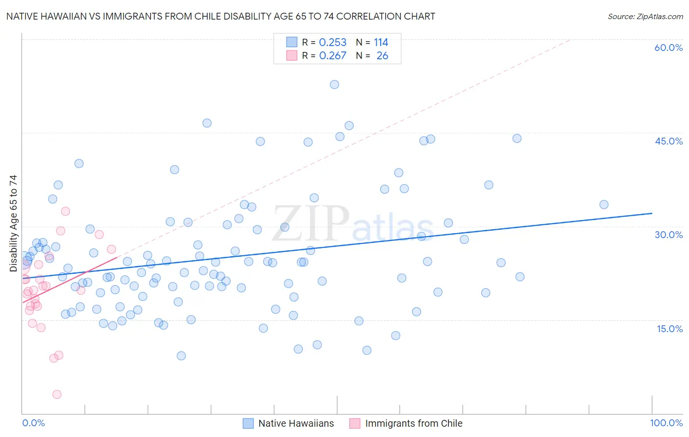 Native Hawaiian vs Immigrants from Chile Disability Age 65 to 74