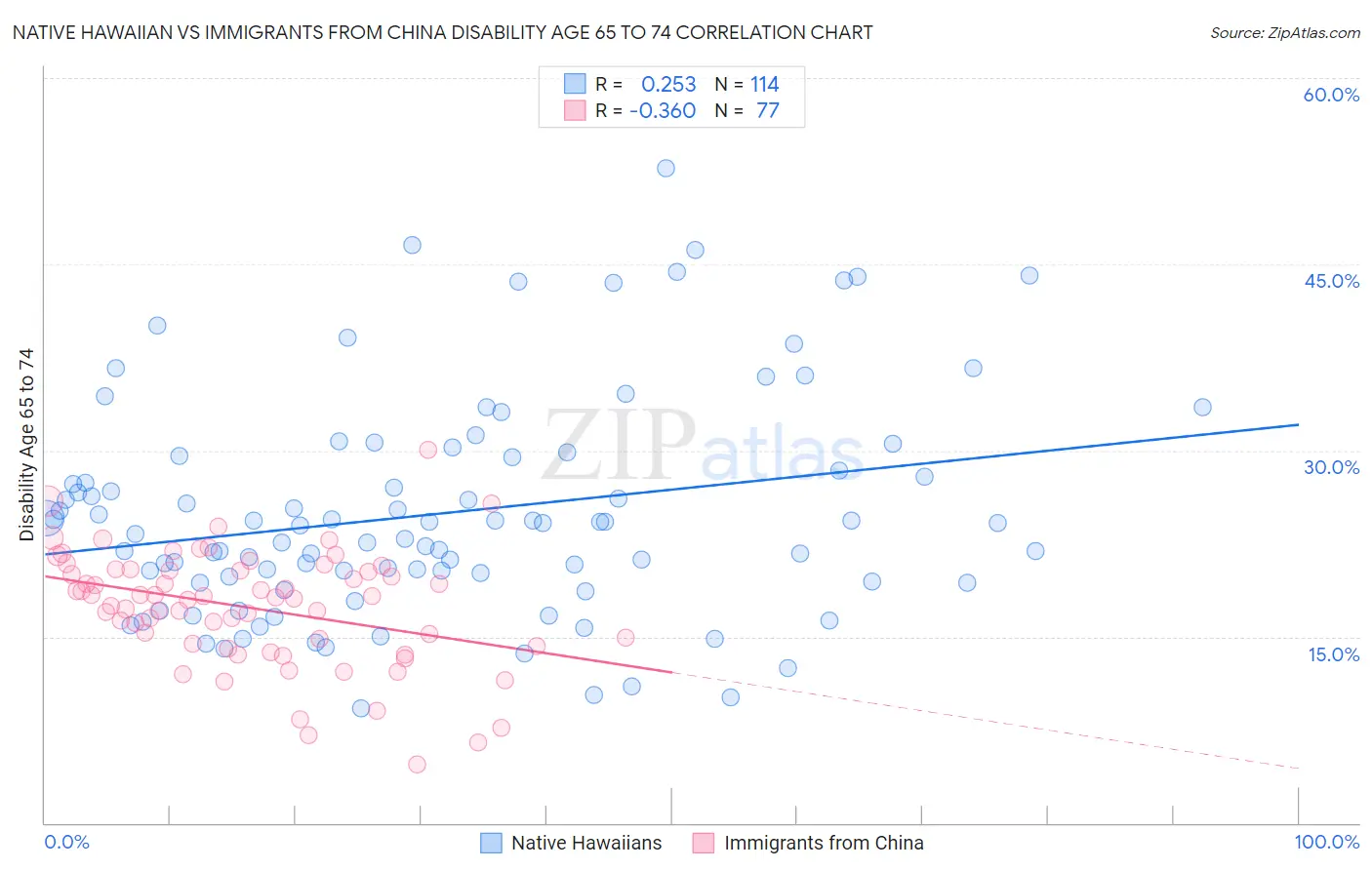 Native Hawaiian vs Immigrants from China Disability Age 65 to 74