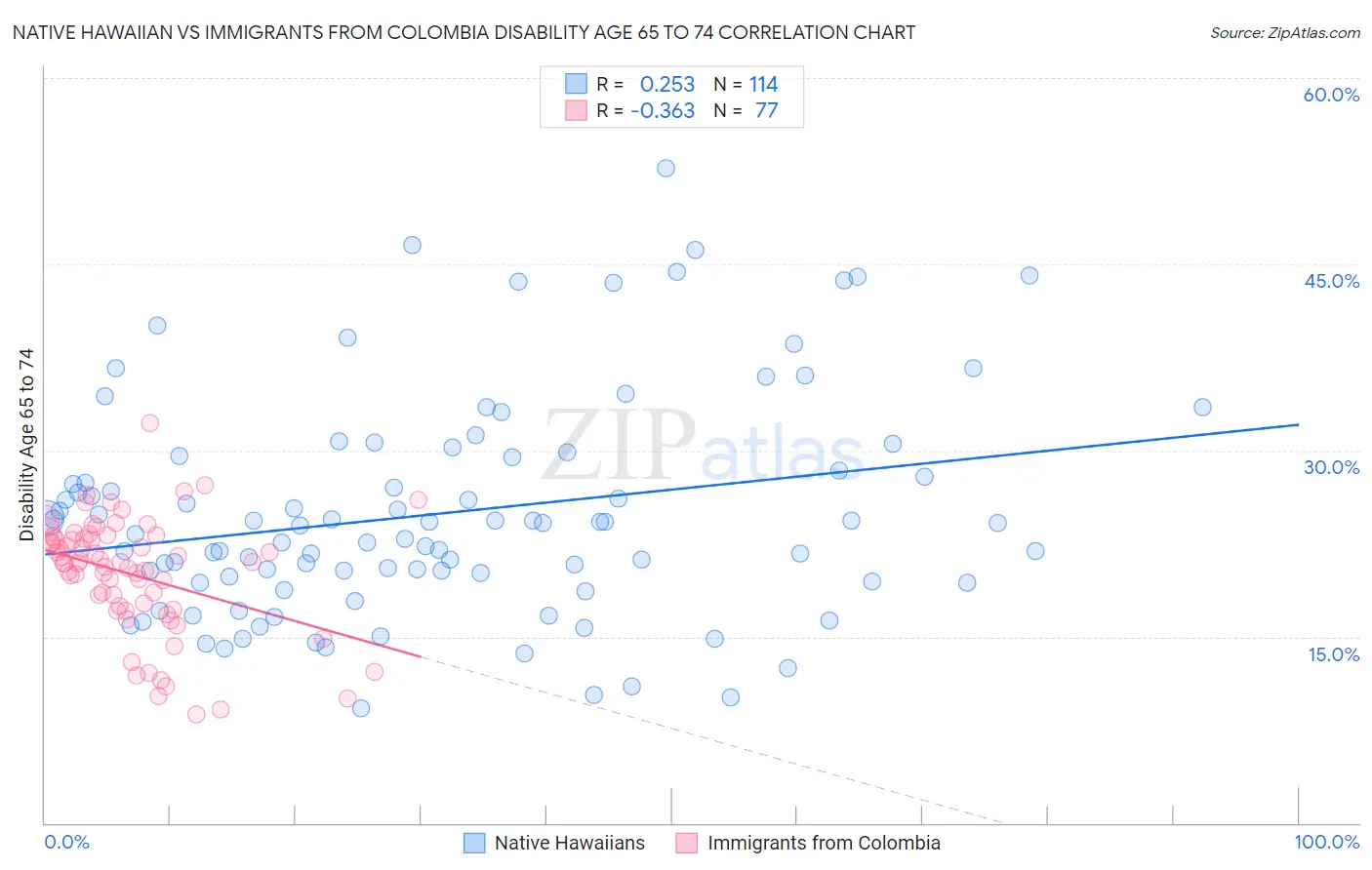 Native Hawaiian vs Immigrants from Colombia Disability Age 65 to 74