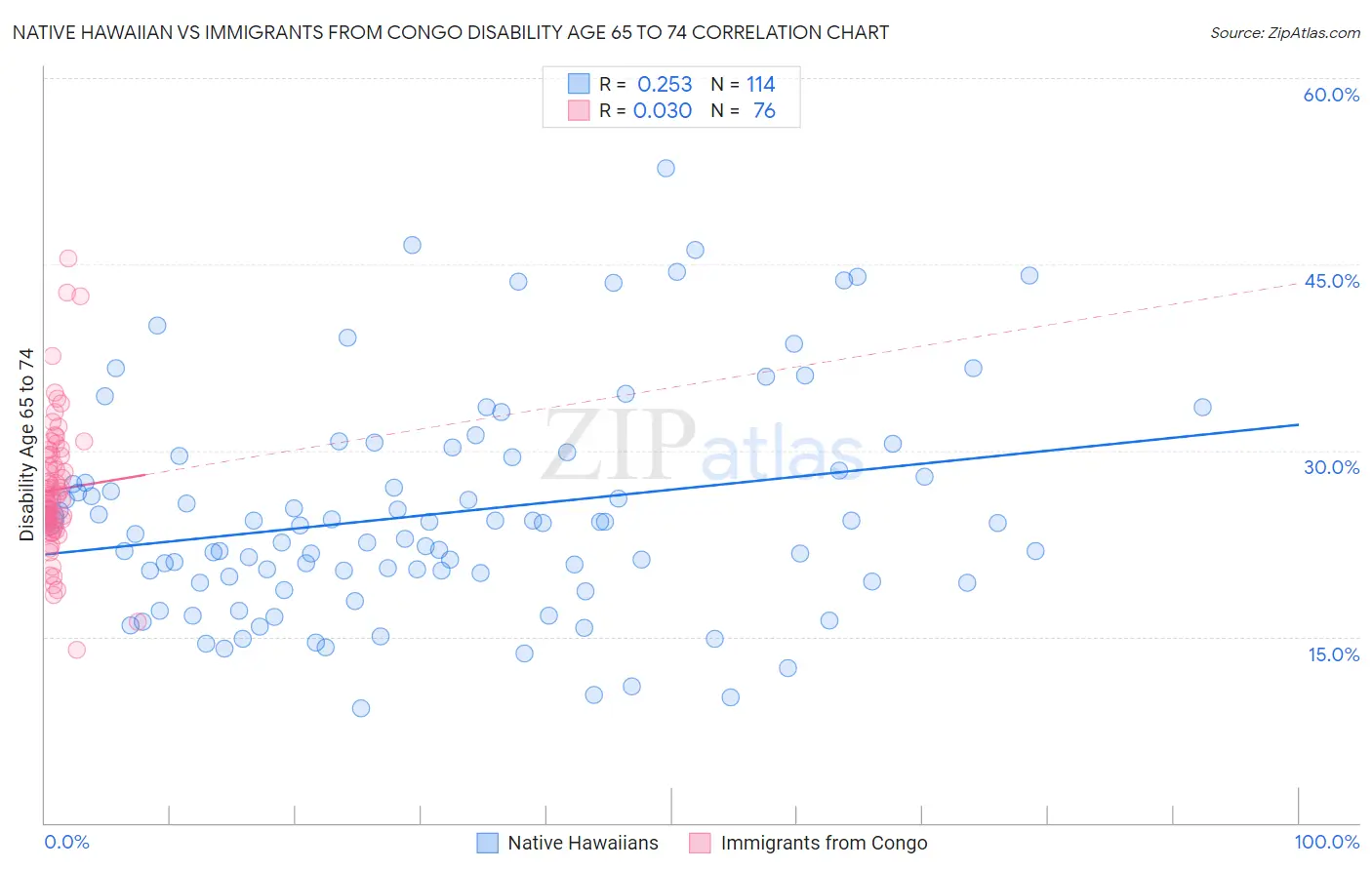 Native Hawaiian vs Immigrants from Congo Disability Age 65 to 74