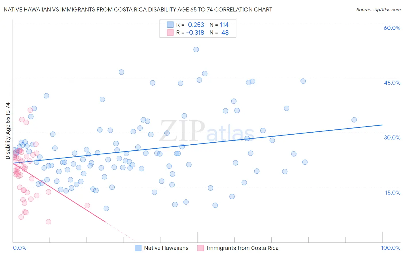 Native Hawaiian vs Immigrants from Costa Rica Disability Age 65 to 74