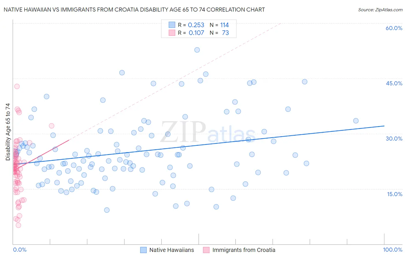 Native Hawaiian vs Immigrants from Croatia Disability Age 65 to 74