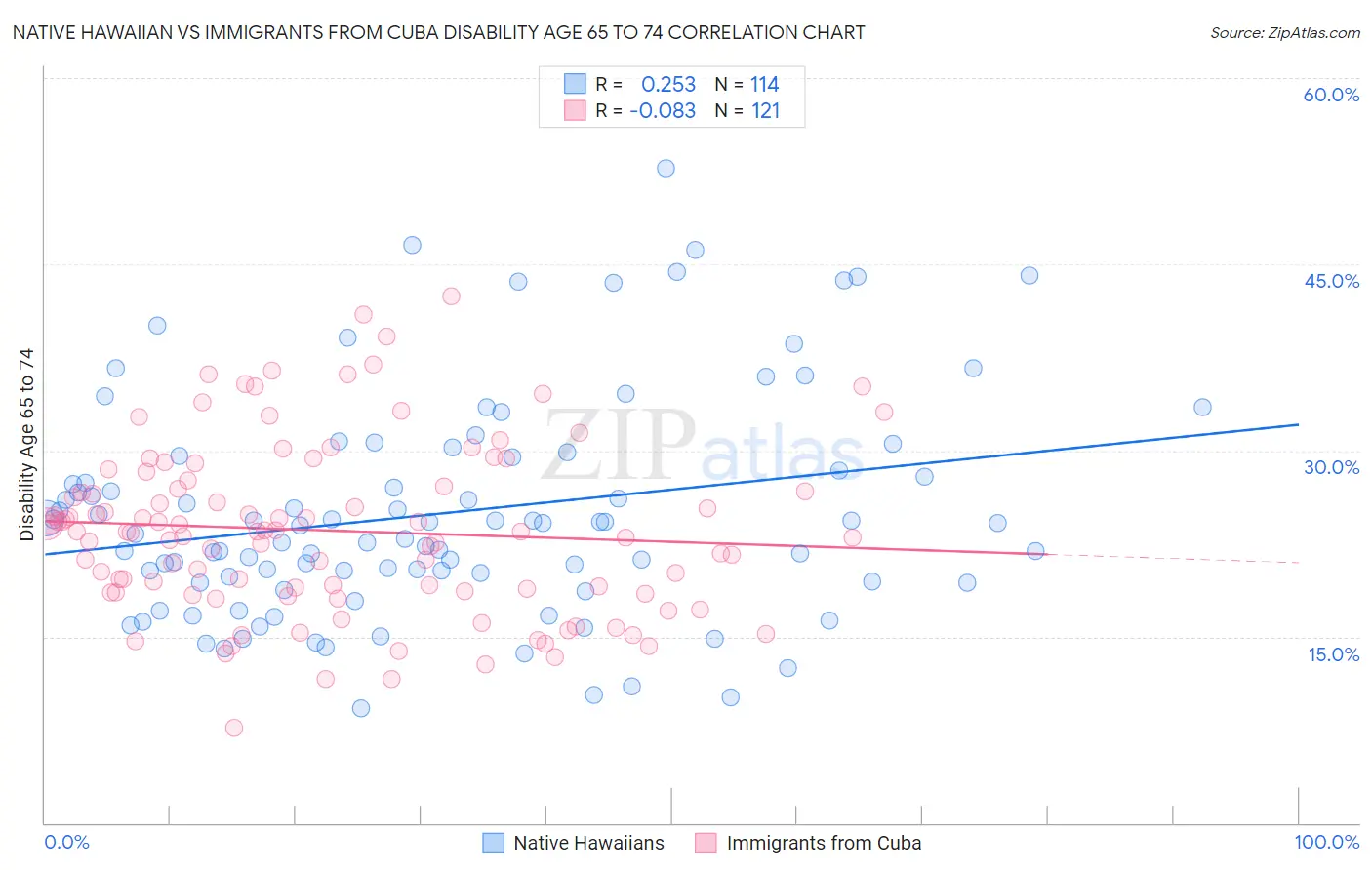 Native Hawaiian vs Immigrants from Cuba Disability Age 65 to 74