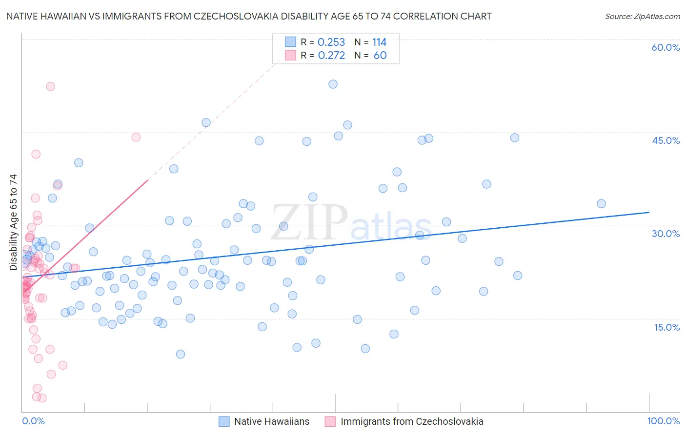Native Hawaiian vs Immigrants from Czechoslovakia Disability Age 65 to 74