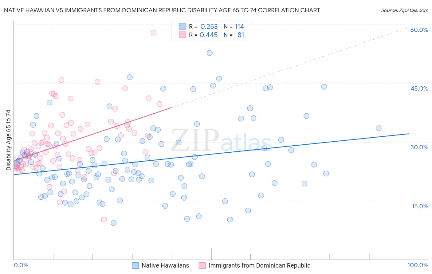 Native Hawaiian vs Immigrants from Dominican Republic Disability Age 65 to 74