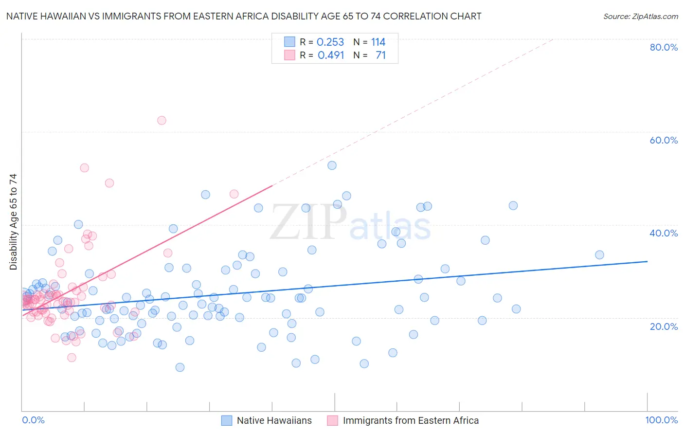 Native Hawaiian vs Immigrants from Eastern Africa Disability Age 65 to 74