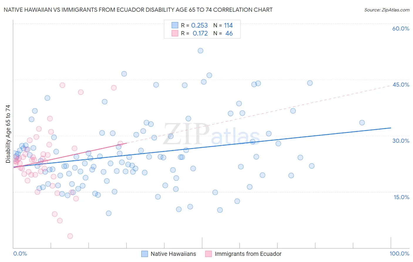Native Hawaiian vs Immigrants from Ecuador Disability Age 65 to 74