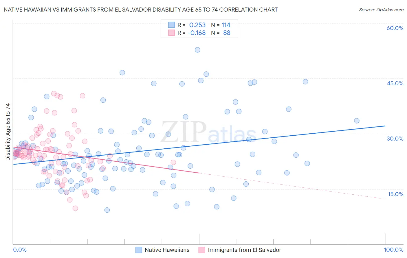 Native Hawaiian vs Immigrants from El Salvador Disability Age 65 to 74