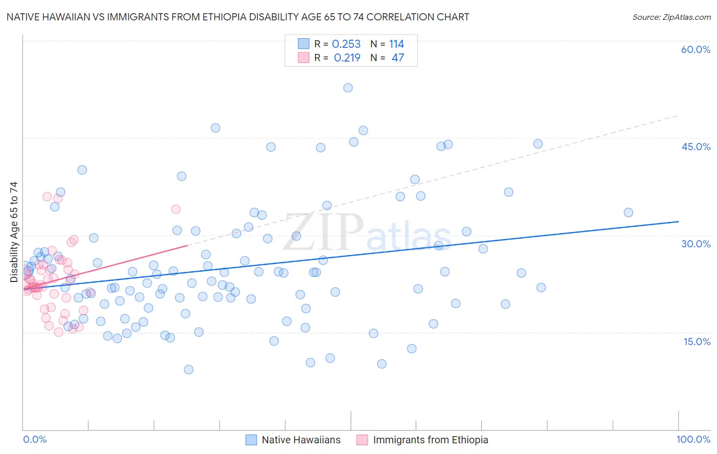 Native Hawaiian vs Immigrants from Ethiopia Disability Age 65 to 74