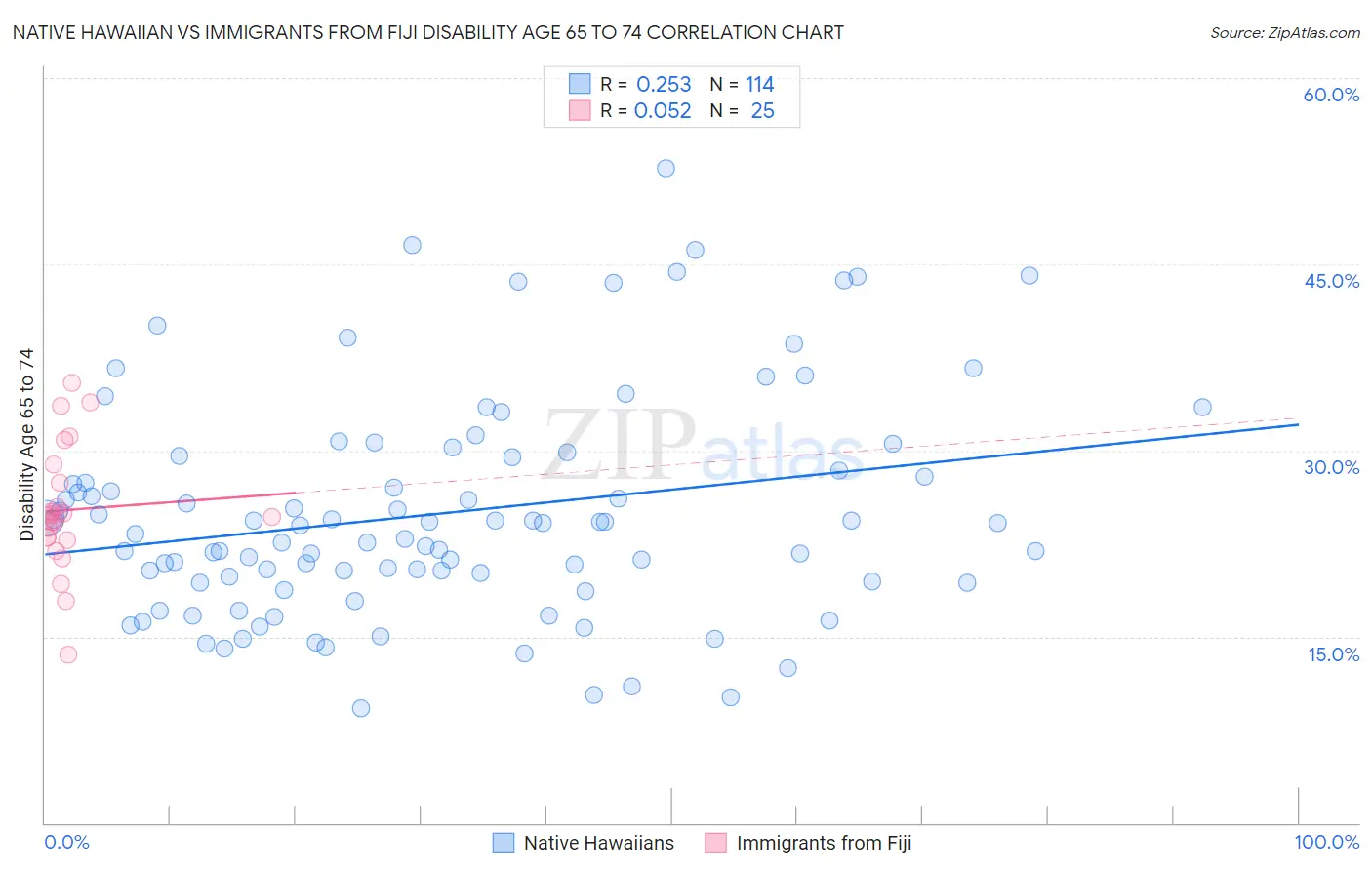 Native Hawaiian vs Immigrants from Fiji Disability Age 65 to 74