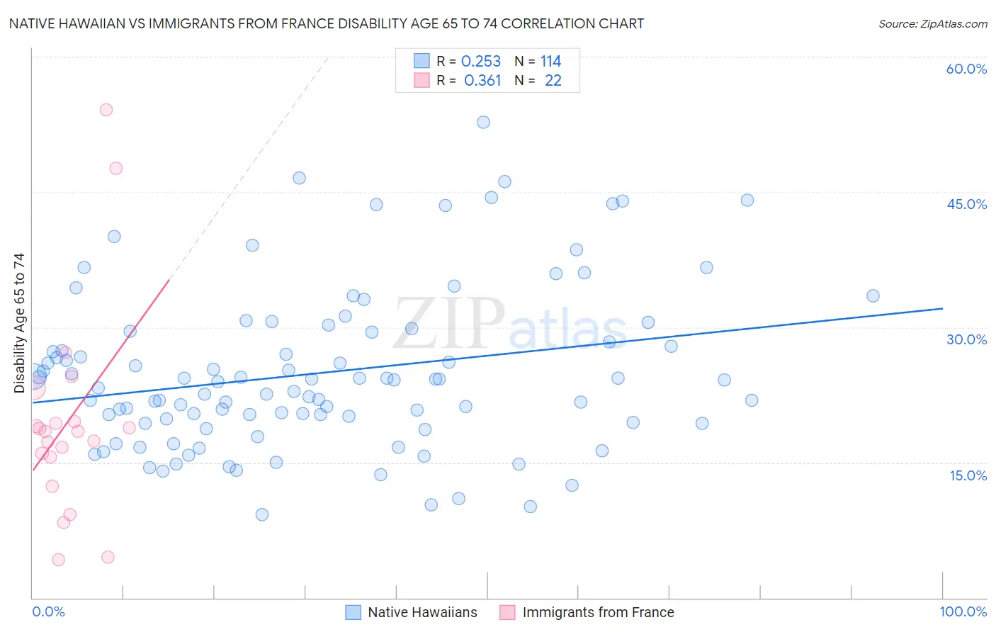 Native Hawaiian vs Immigrants from France Disability Age 65 to 74