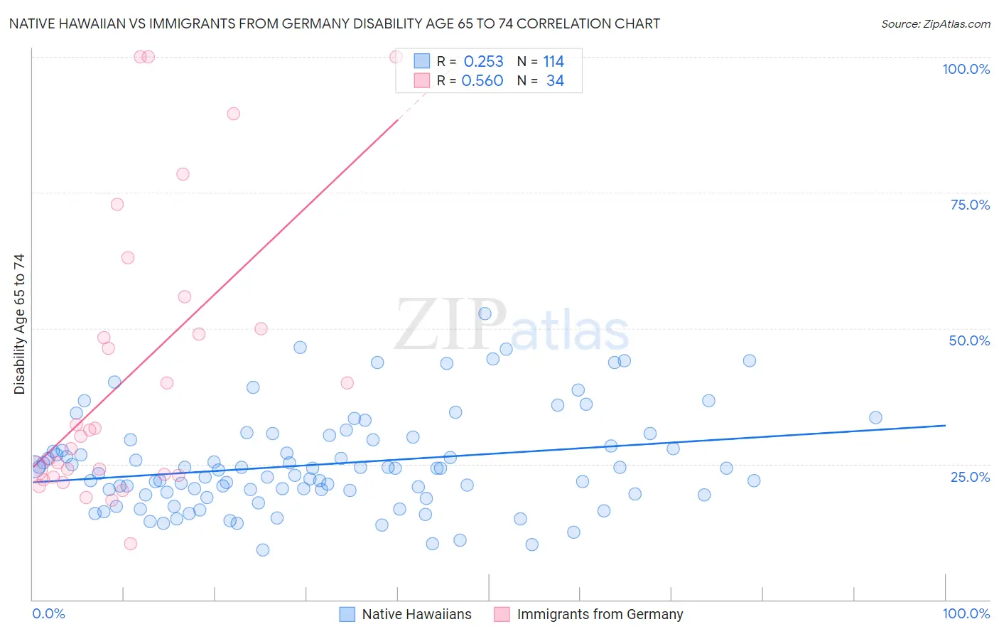 Native Hawaiian vs Immigrants from Germany Disability Age 65 to 74