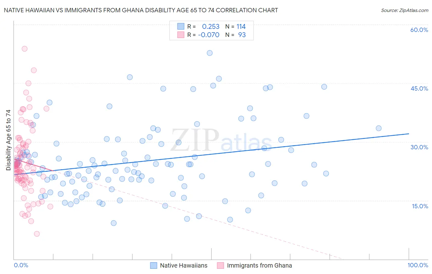 Native Hawaiian vs Immigrants from Ghana Disability Age 65 to 74