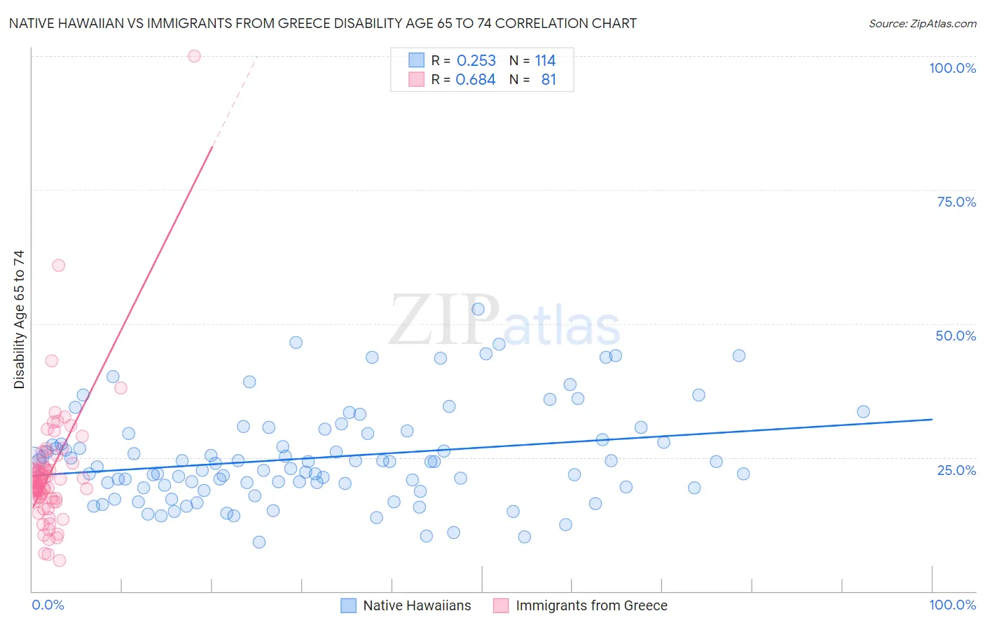Native Hawaiian vs Immigrants from Greece Disability Age 65 to 74