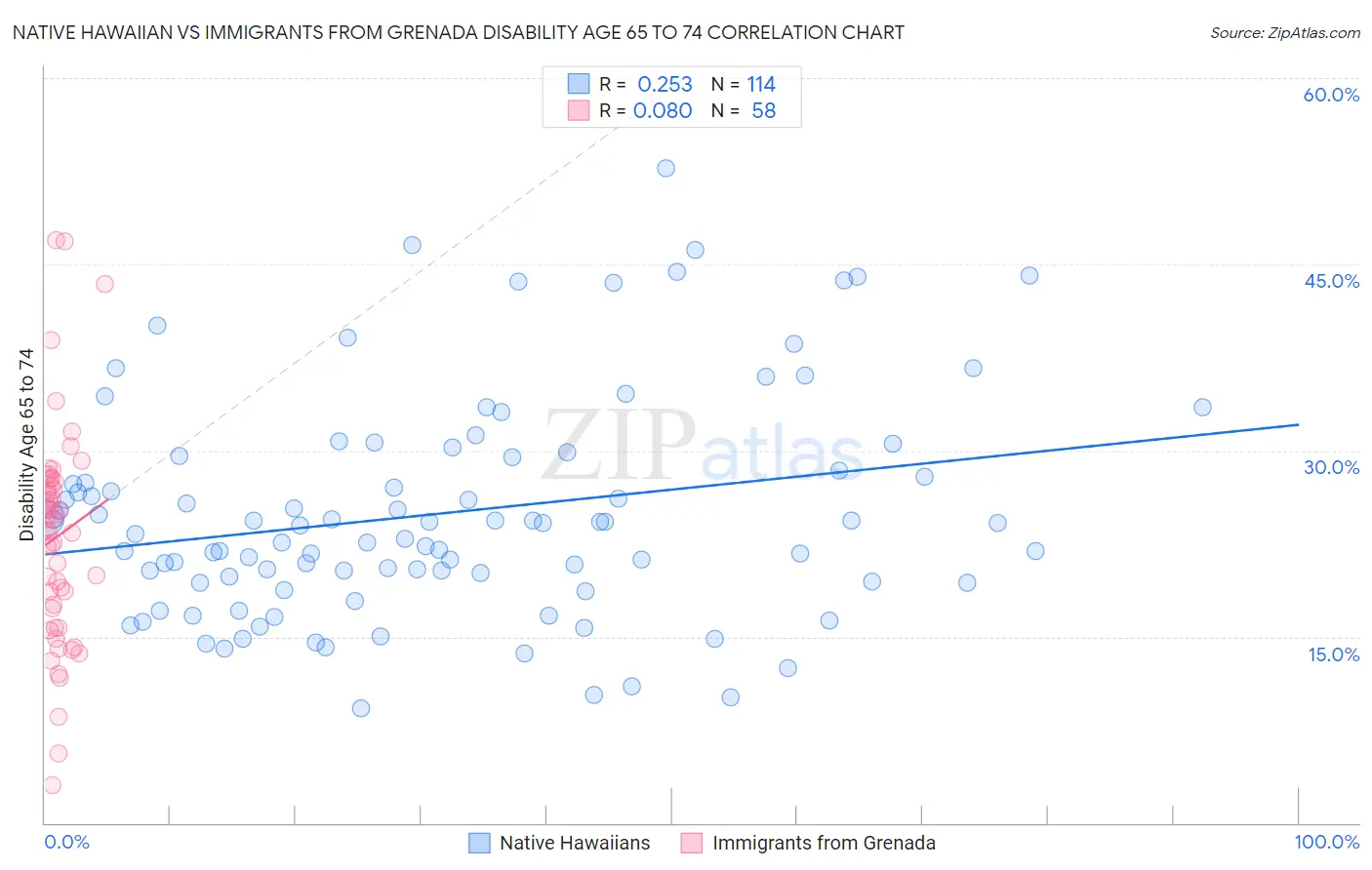 Native Hawaiian vs Immigrants from Grenada Disability Age 65 to 74