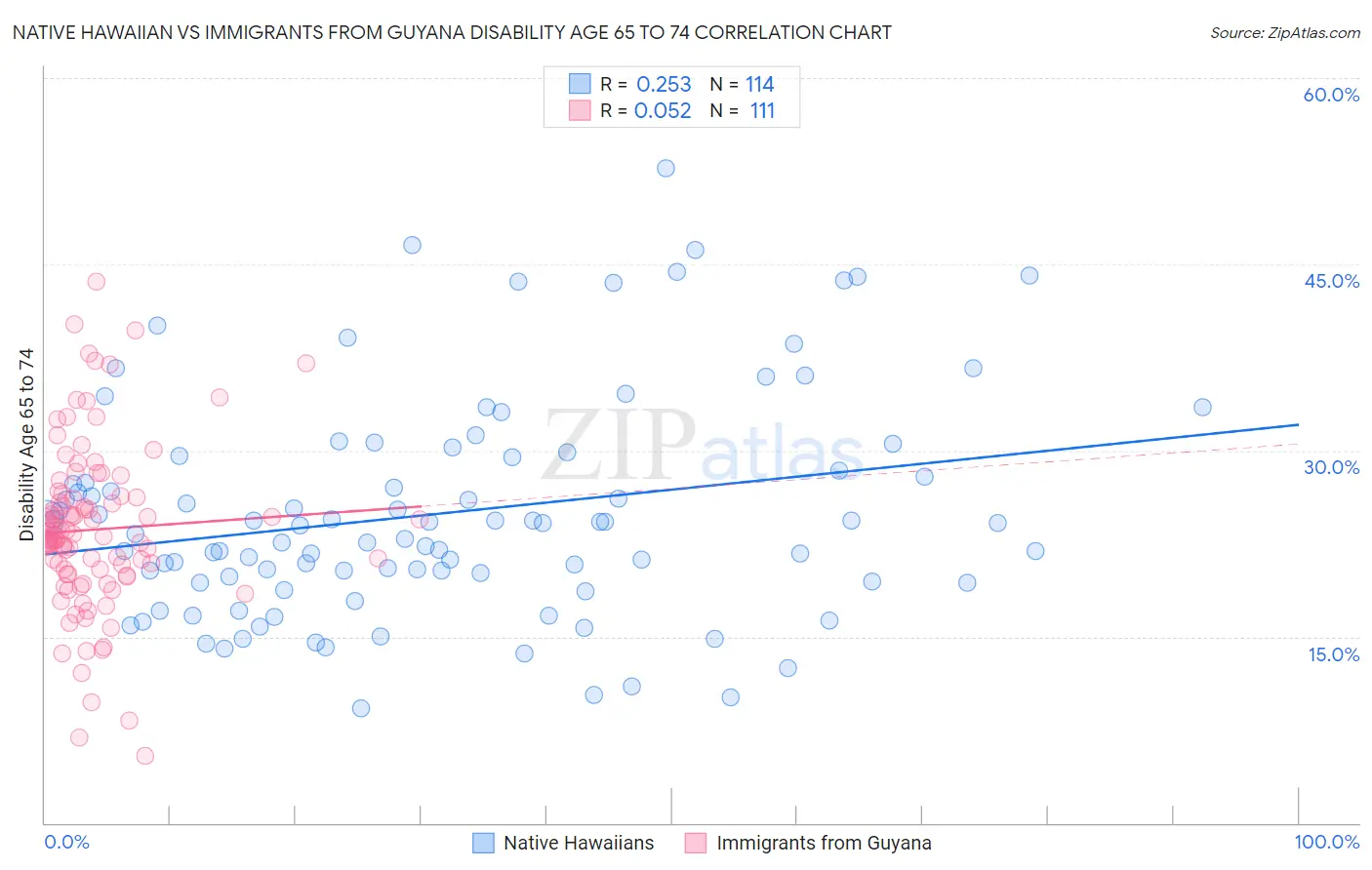 Native Hawaiian vs Immigrants from Guyana Disability Age 65 to 74