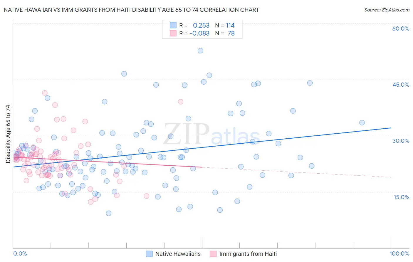 Native Hawaiian vs Immigrants from Haiti Disability Age 65 to 74