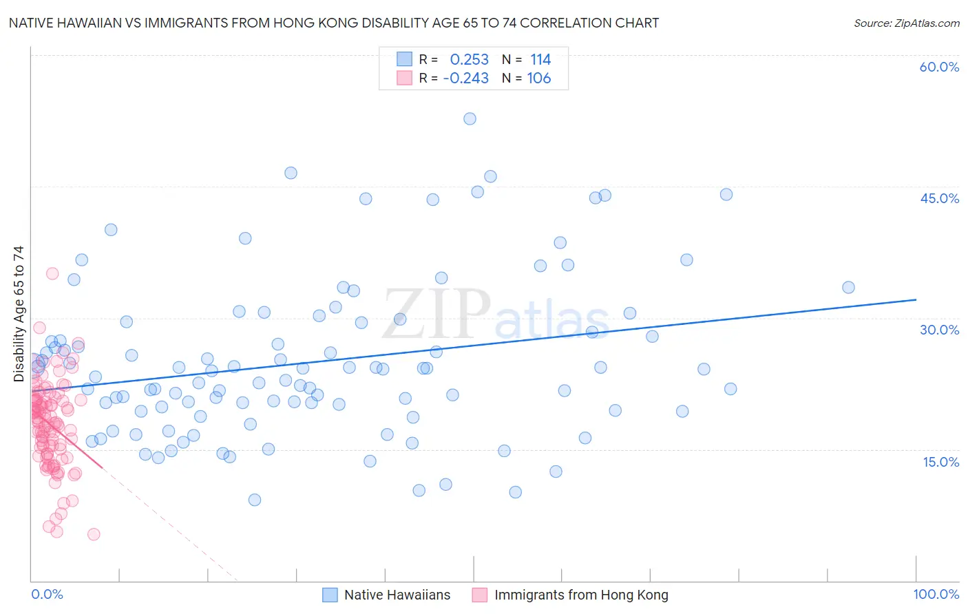 Native Hawaiian vs Immigrants from Hong Kong Disability Age 65 to 74