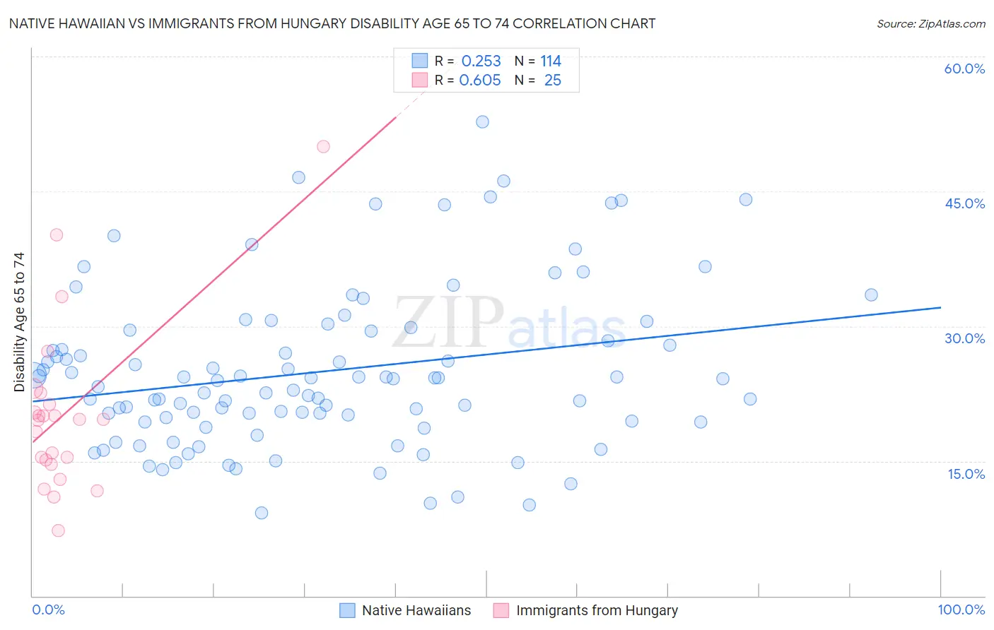 Native Hawaiian vs Immigrants from Hungary Disability Age 65 to 74