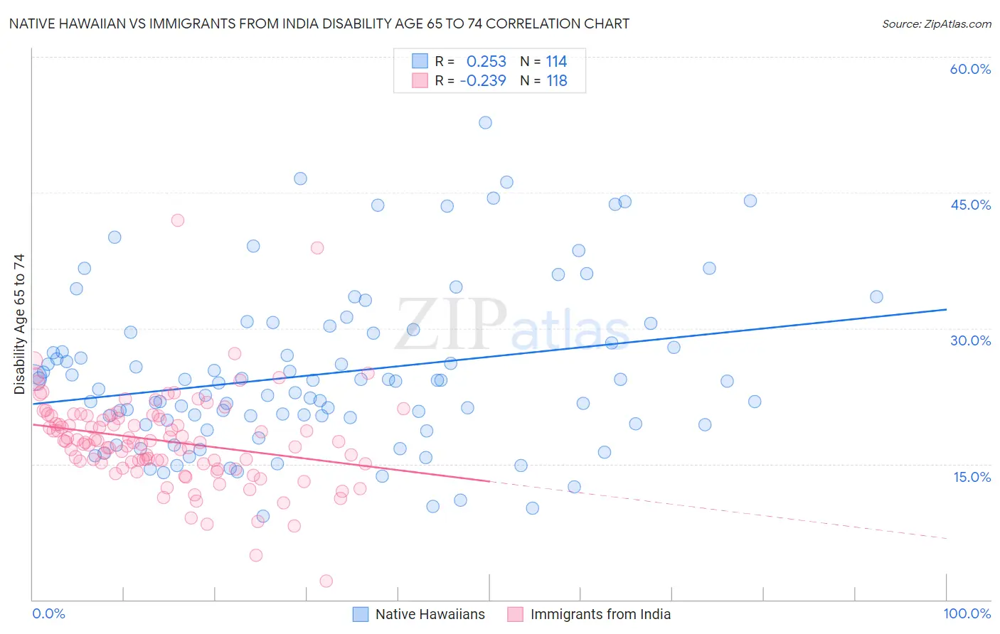 Native Hawaiian vs Immigrants from India Disability Age 65 to 74