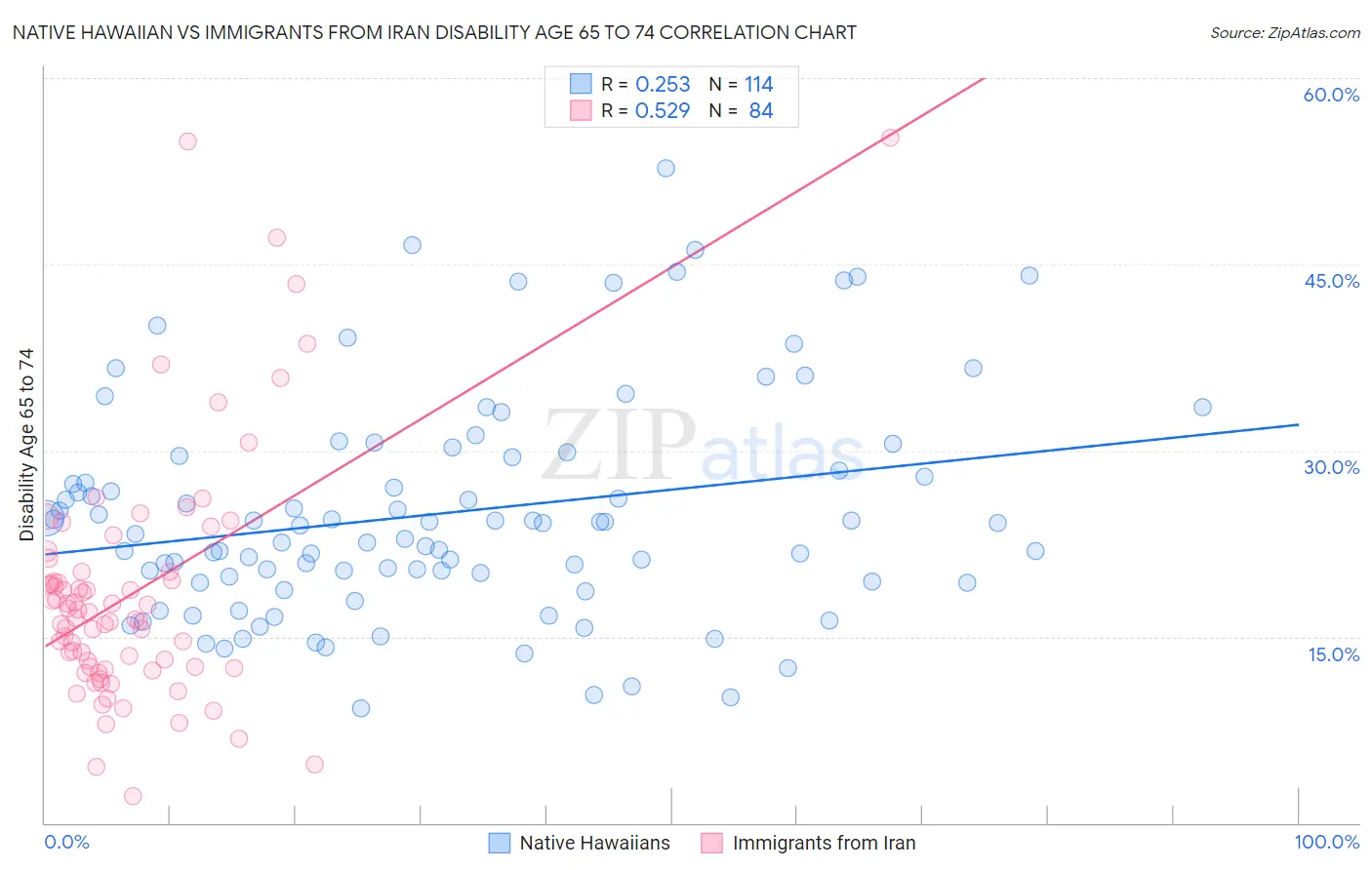 Native Hawaiian vs Immigrants from Iran Disability Age 65 to 74