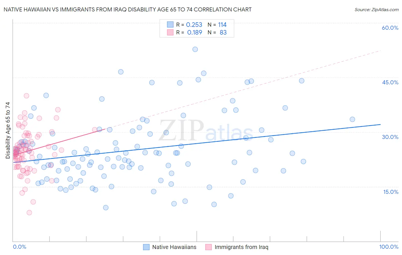 Native Hawaiian vs Immigrants from Iraq Disability Age 65 to 74