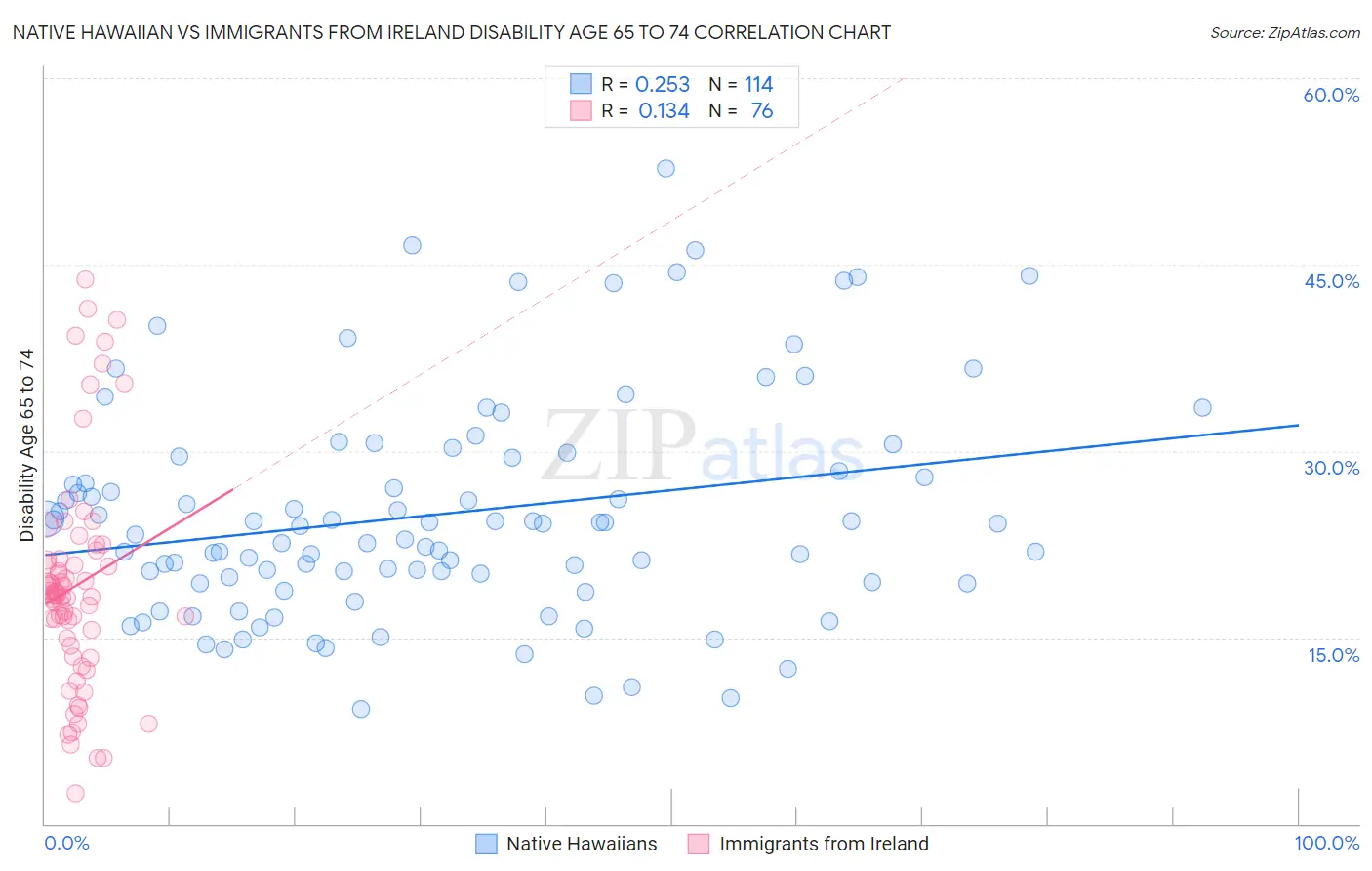 Native Hawaiian vs Immigrants from Ireland Disability Age 65 to 74