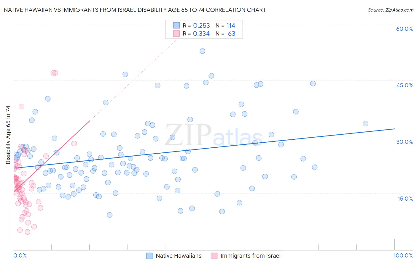 Native Hawaiian vs Immigrants from Israel Disability Age 65 to 74