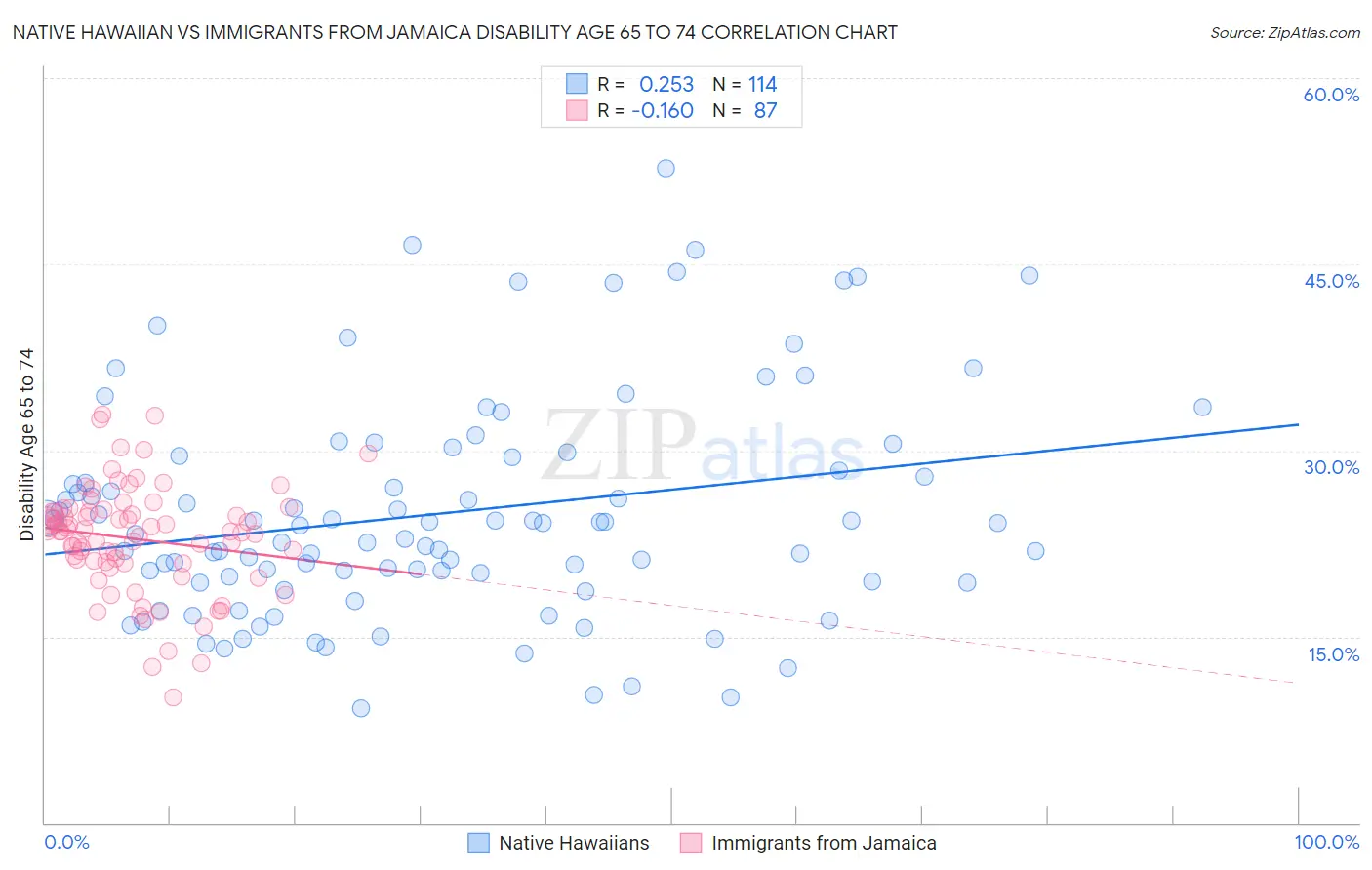 Native Hawaiian vs Immigrants from Jamaica Disability Age 65 to 74