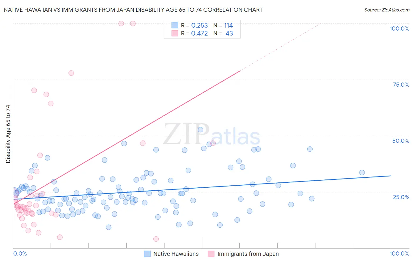 Native Hawaiian vs Immigrants from Japan Disability Age 65 to 74