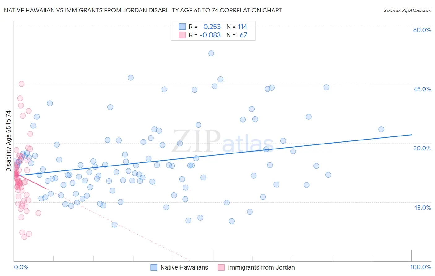 Native Hawaiian vs Immigrants from Jordan Disability Age 65 to 74