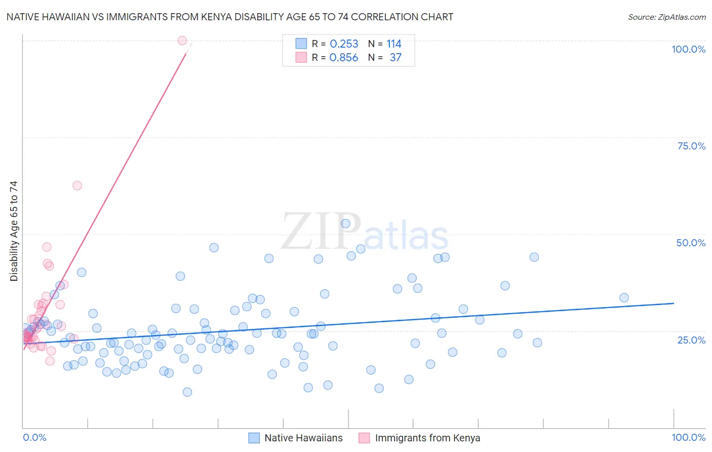 Native Hawaiian vs Immigrants from Kenya Disability Age 65 to 74