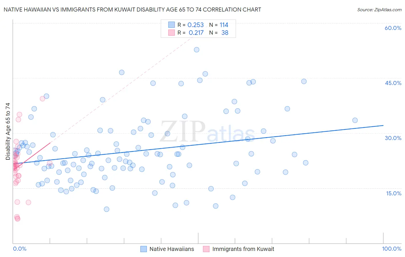 Native Hawaiian vs Immigrants from Kuwait Disability Age 65 to 74
