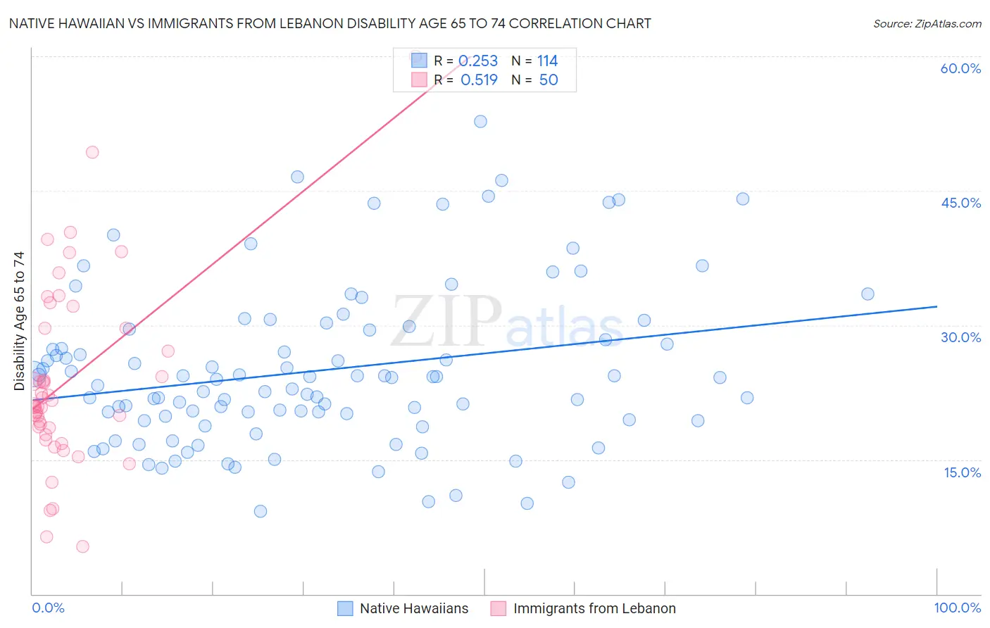 Native Hawaiian vs Immigrants from Lebanon Disability Age 65 to 74