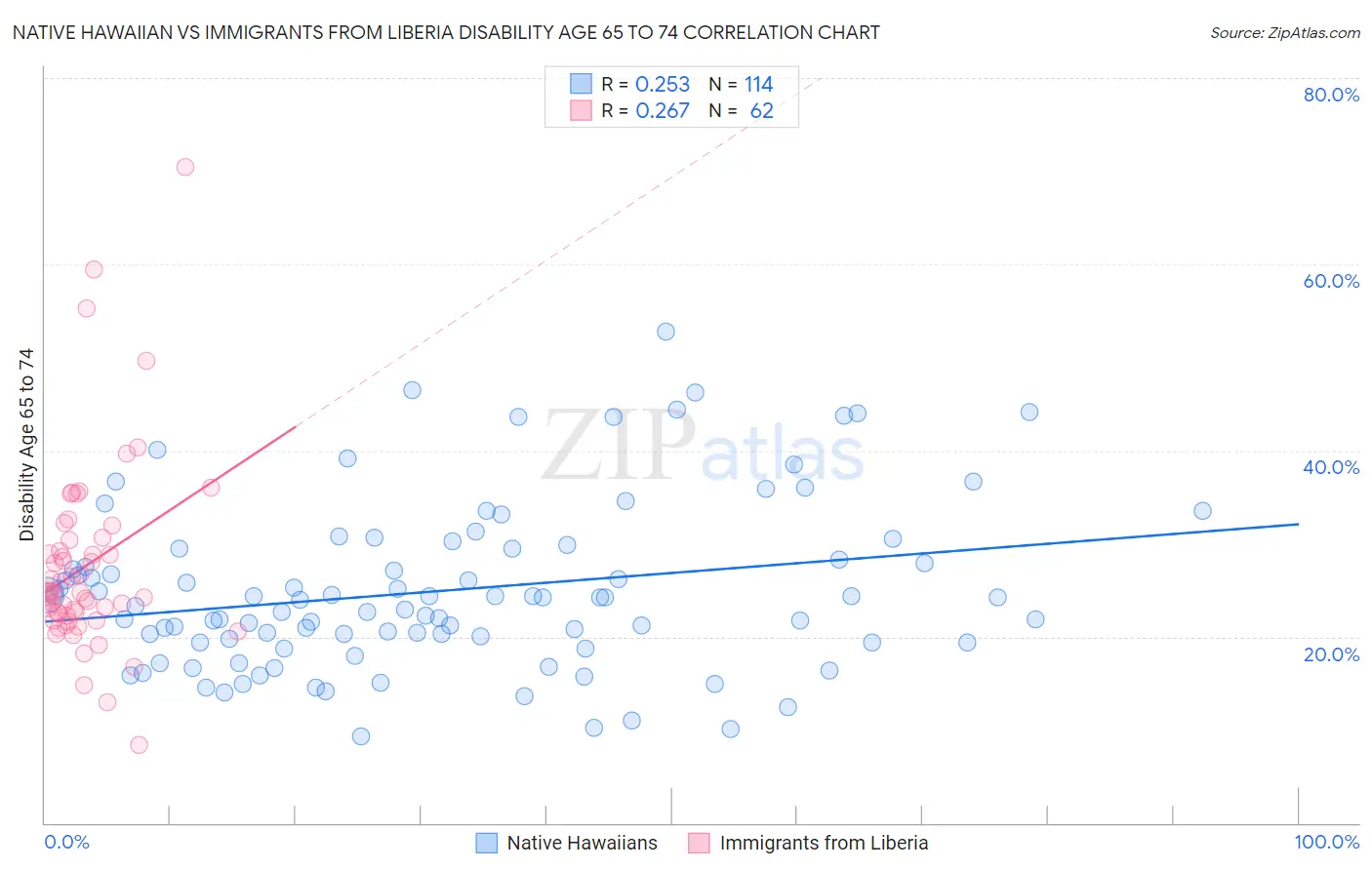 Native Hawaiian vs Immigrants from Liberia Disability Age 65 to 74
