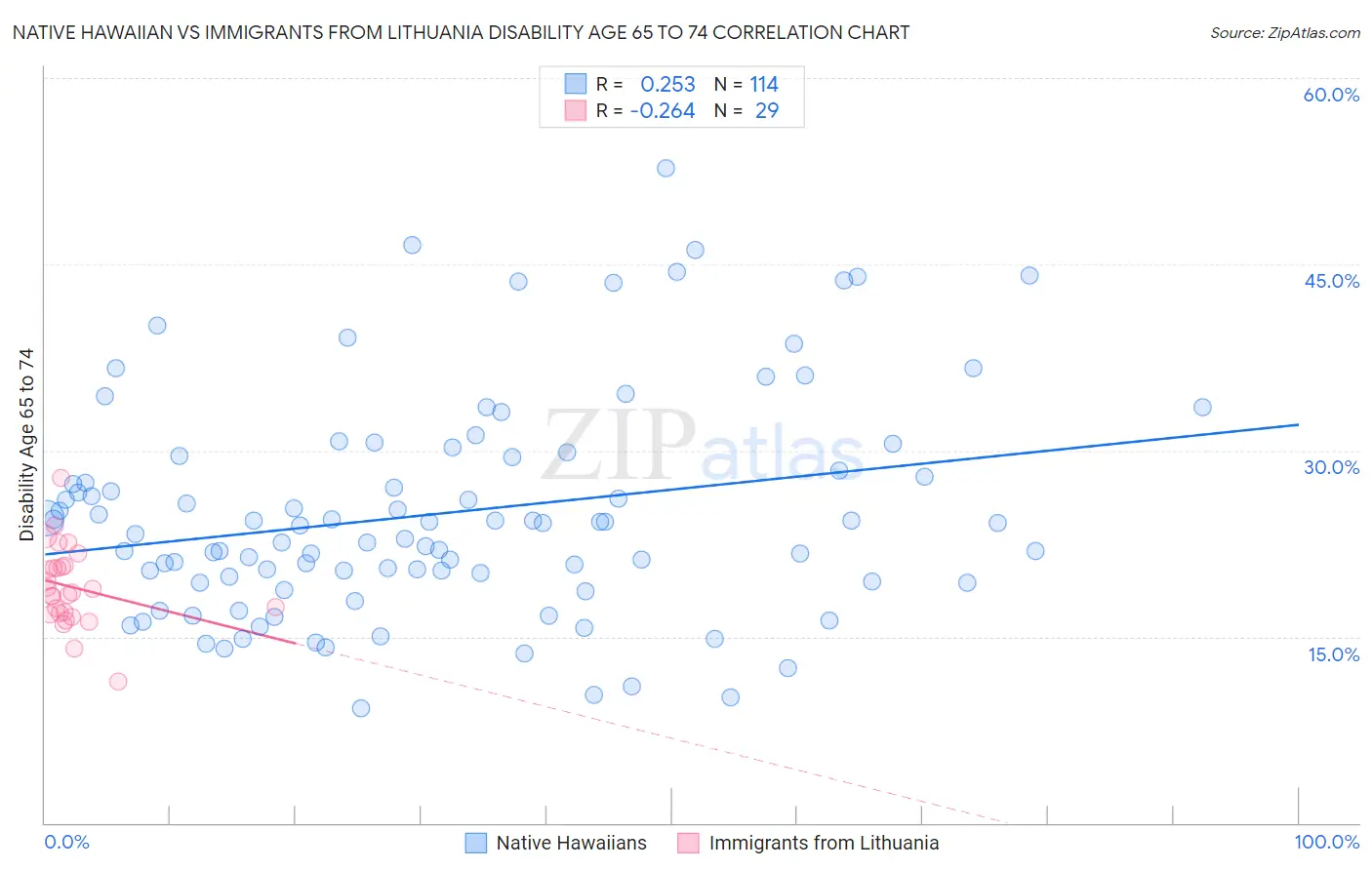 Native Hawaiian vs Immigrants from Lithuania Disability Age 65 to 74