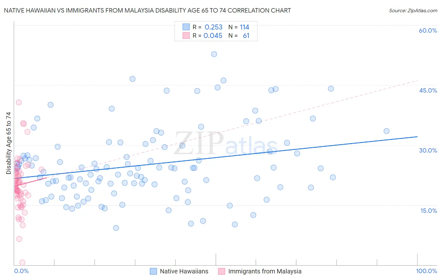 Native Hawaiian vs Immigrants from Malaysia Disability Age 65 to 74
