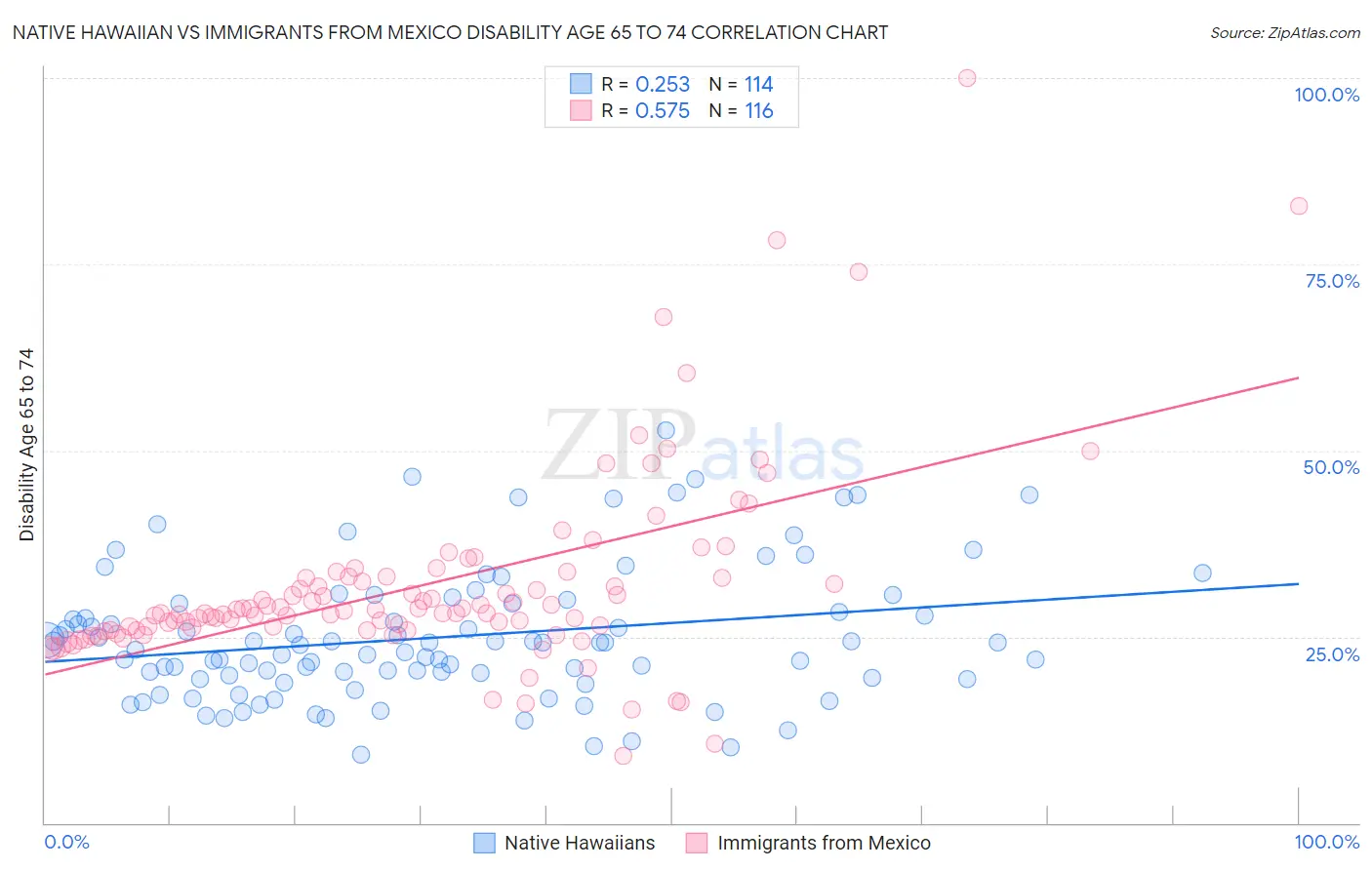 Native Hawaiian vs Immigrants from Mexico Disability Age 65 to 74