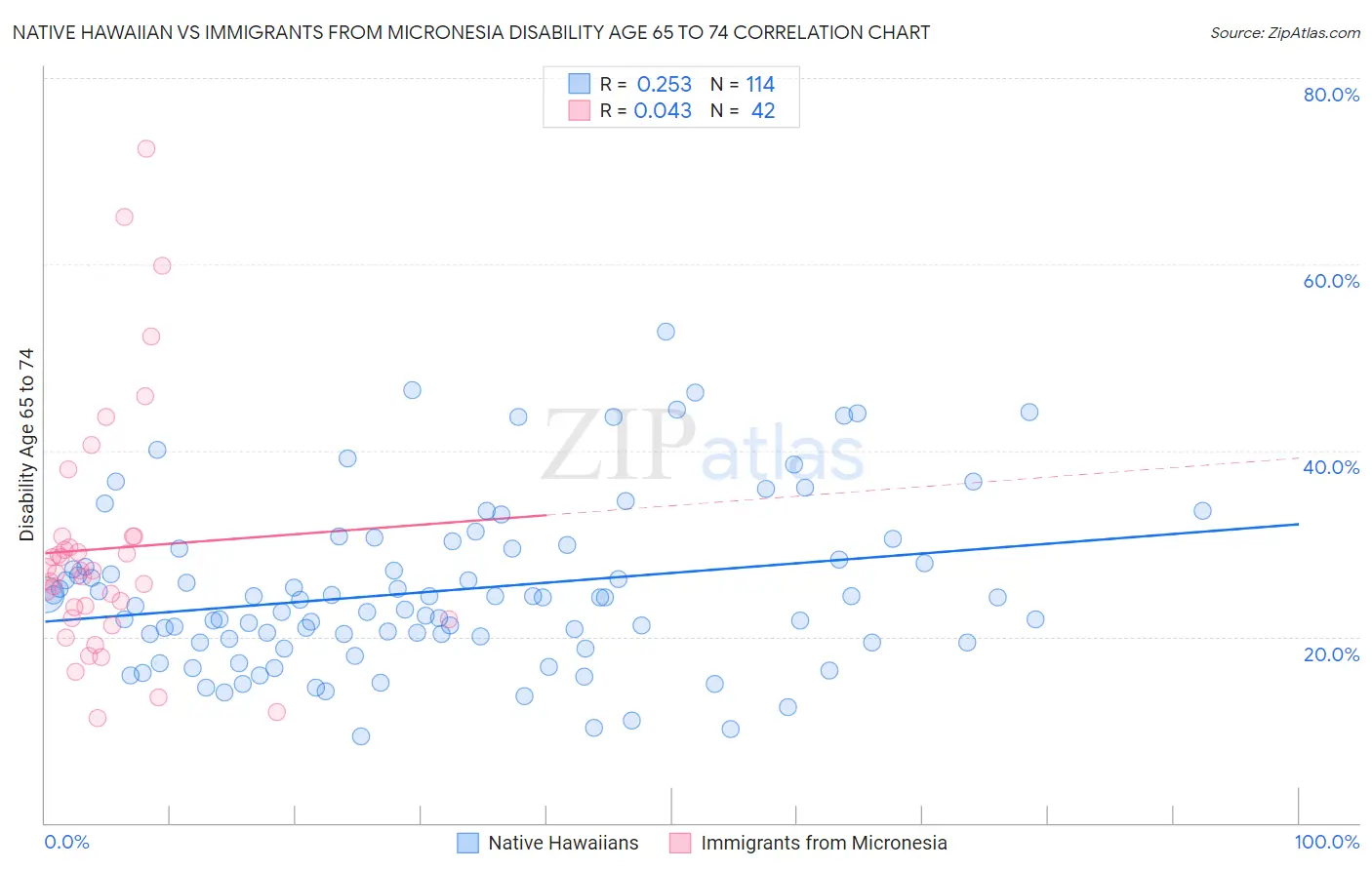 Native Hawaiian vs Immigrants from Micronesia Disability Age 65 to 74