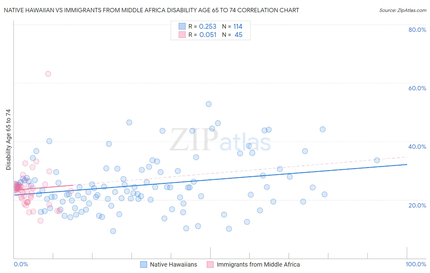 Native Hawaiian vs Immigrants from Middle Africa Disability Age 65 to 74