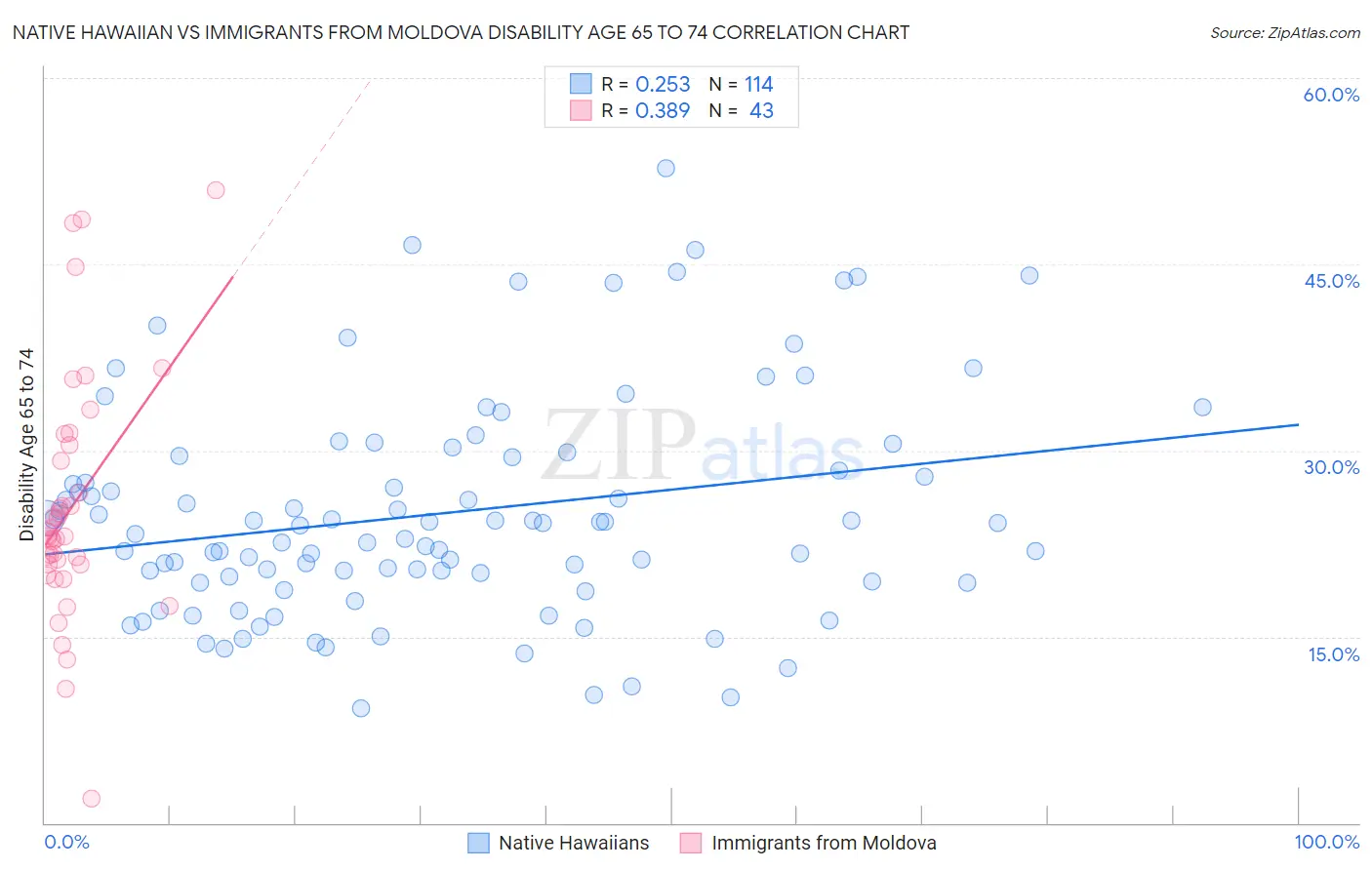 Native Hawaiian vs Immigrants from Moldova Disability Age 65 to 74